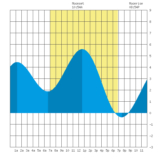 Ano Nuevo tide chart for Monday, October 2, 2023
