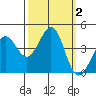 Ano Nuevo tide chart for Monday, October 2, 2023