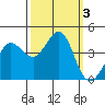 Ano Nuevo tide chart for Tuesday, October 3, 2023