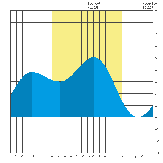 Ano Nuevo tide chart for Wednesday, October 4, 2023