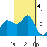 Ano Nuevo tide chart for Wednesday, October 4, 2023