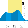 Ano Nuevo tide chart for Thursday, October 5, 2023