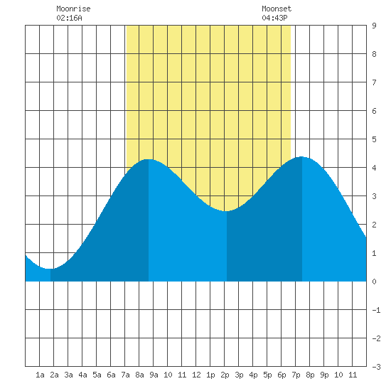 Ano Nuevo tide chart for Monday, October 9, 2023