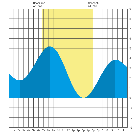 Ano Nuevo tide chart for Saturday, November 11, 2023