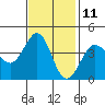 Ano Nuevo tide chart for Saturday, November 11, 2023