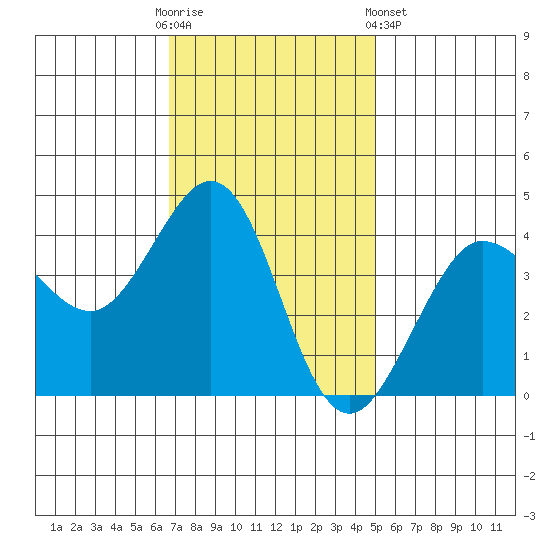 Ano Nuevo tide chart for Sunday, November 12, 2023