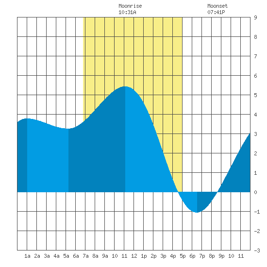 Ano Nuevo tide chart for Thursday, November 16, 2023