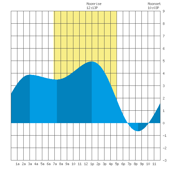 Ano Nuevo tide chart for Saturday, November 18, 2023