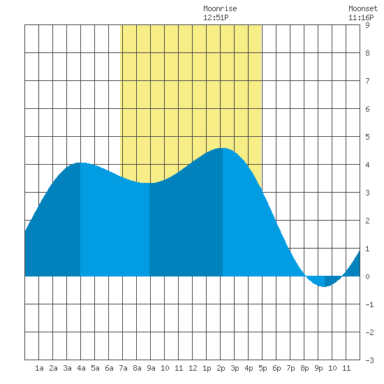 Ano Nuevo tide chart for Sunday, November 19, 2023