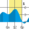 Ano Nuevo tide chart for Wednesday, November 1, 2023