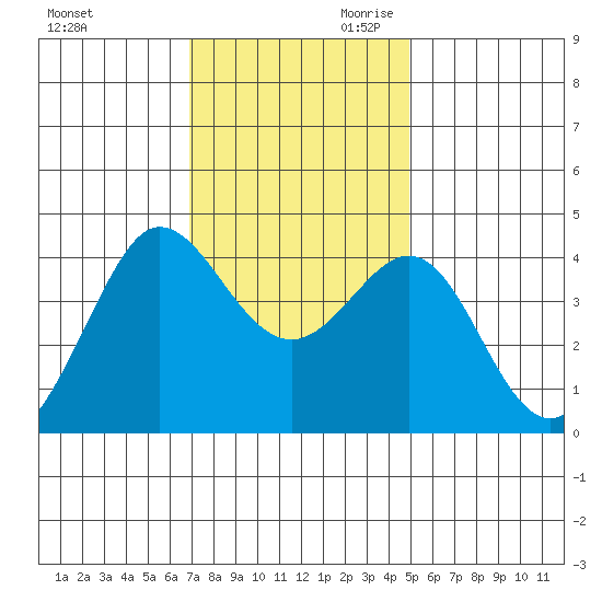 Ano Nuevo tide chart for Tuesday, November 21, 2023