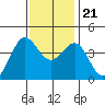 Ano Nuevo tide chart for Tuesday, November 21, 2023