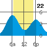 Ano Nuevo tide chart for Wednesday, November 22, 2023