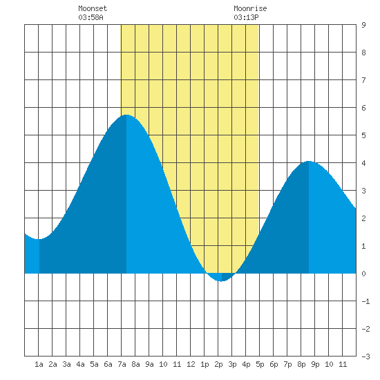 Ano Nuevo tide chart for Friday, November 24, 2023