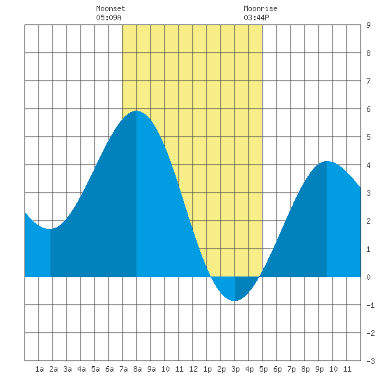 Ano Nuevo tide chart for Saturday, November 25, 2023