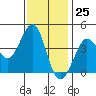 Ano Nuevo tide chart for Saturday, November 25, 2023