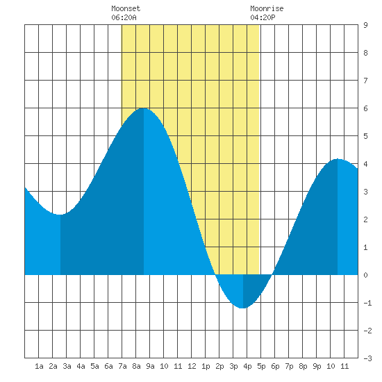 Ano Nuevo tide chart for Sunday, November 26, 2023