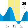 Ano Nuevo tide chart for Sunday, November 26, 2023