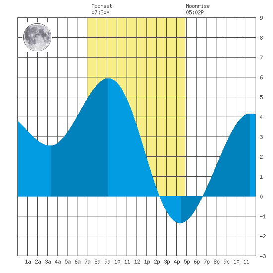Ano Nuevo tide chart for Monday, November 27, 2023