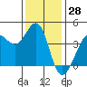 Ano Nuevo tide chart for Tuesday, November 28, 2023