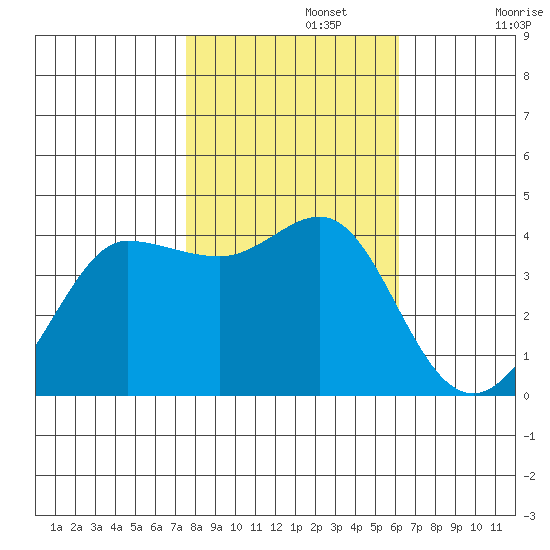 Ano Nuevo tide chart for Friday, November 3, 2023
