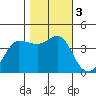 Ano Nuevo tide chart for Friday, November 3, 2023