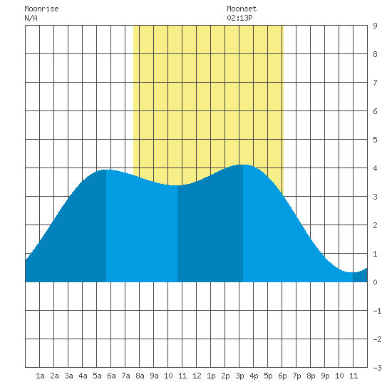 Ano Nuevo tide chart for Saturday, November 4, 2023