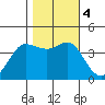 Ano Nuevo tide chart for Saturday, November 4, 2023