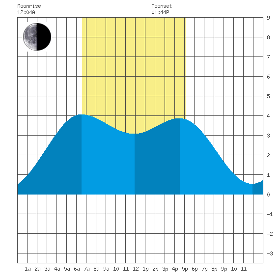 Ano Nuevo tide chart for Sunday, November 5, 2023