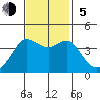 Ano Nuevo tide chart for Sunday, November 5, 2023