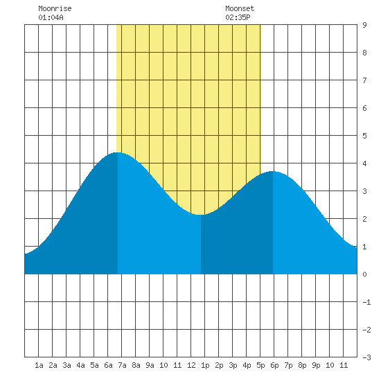 Ano Nuevo tide chart for Tuesday, November 7, 2023