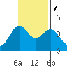 Ano Nuevo tide chart for Tuesday, November 7, 2023