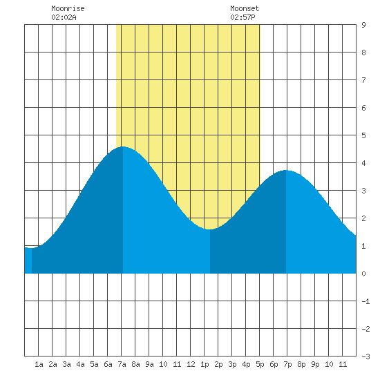 Ano Nuevo tide chart for Wednesday, November 8, 2023