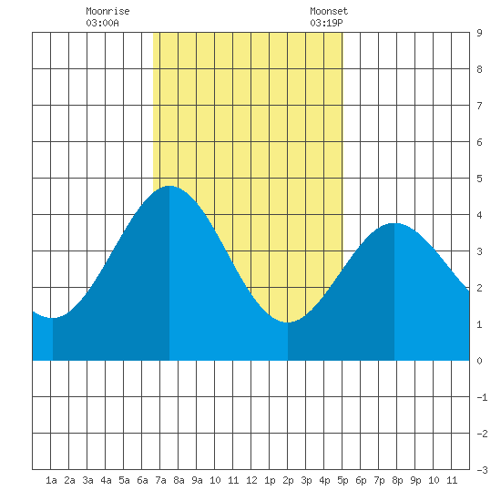 Ano Nuevo tide chart for Thursday, November 9, 2023
