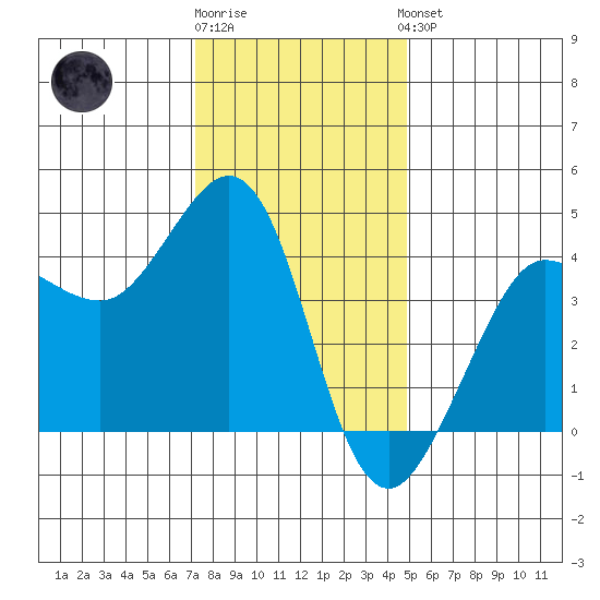 Ano Nuevo tide chart for Tuesday, December 12, 2023