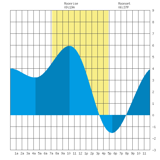 Ano Nuevo tide chart for Thursday, December 14, 2023