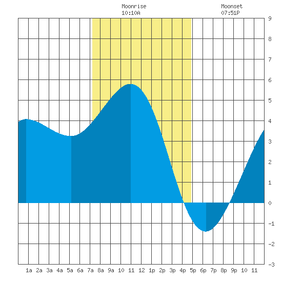 Ano Nuevo tide chart for Friday, December 15, 2023