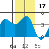 Ano Nuevo tide chart for Sunday, December 17, 2023