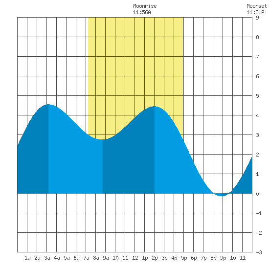 Ano Nuevo tide chart for Monday, December 18, 2023