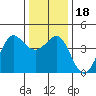 Ano Nuevo tide chart for Monday, December 18, 2023