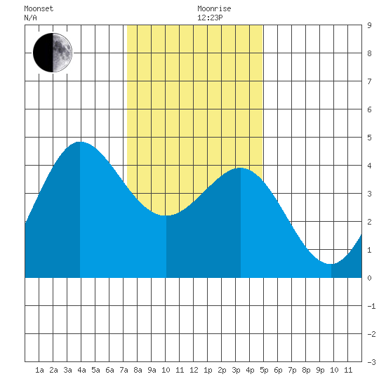 Ano Nuevo tide chart for Tuesday, December 19, 2023