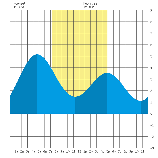 Ano Nuevo tide chart for Wednesday, December 20, 2023
