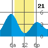 Ano Nuevo tide chart for Thursday, December 21, 2023
