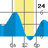 Ano Nuevo tide chart for Sunday, December 24, 2023