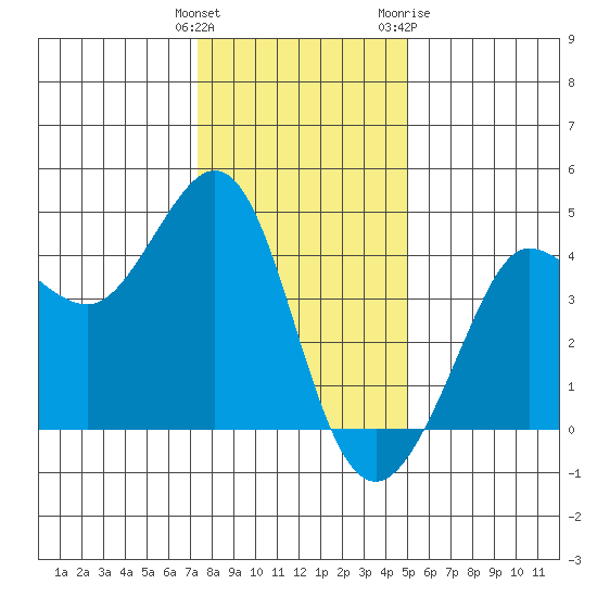 Ano Nuevo tide chart for Monday, December 25, 2023