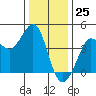Ano Nuevo tide chart for Monday, December 25, 2023