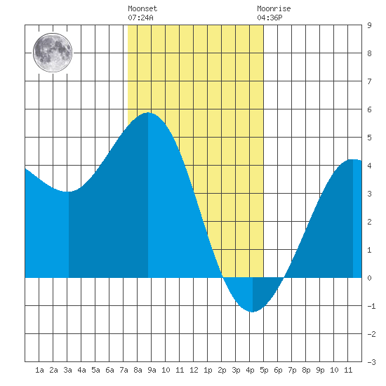 Ano Nuevo tide chart for Tuesday, December 26, 2023