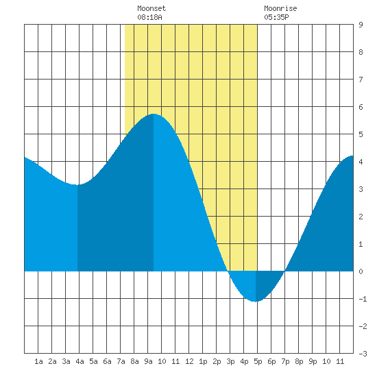 Ano Nuevo tide chart for Wednesday, December 27, 2023