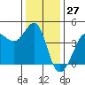 Ano Nuevo tide chart for Wednesday, December 27, 2023