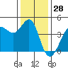 Ano Nuevo tide chart for Thursday, December 28, 2023